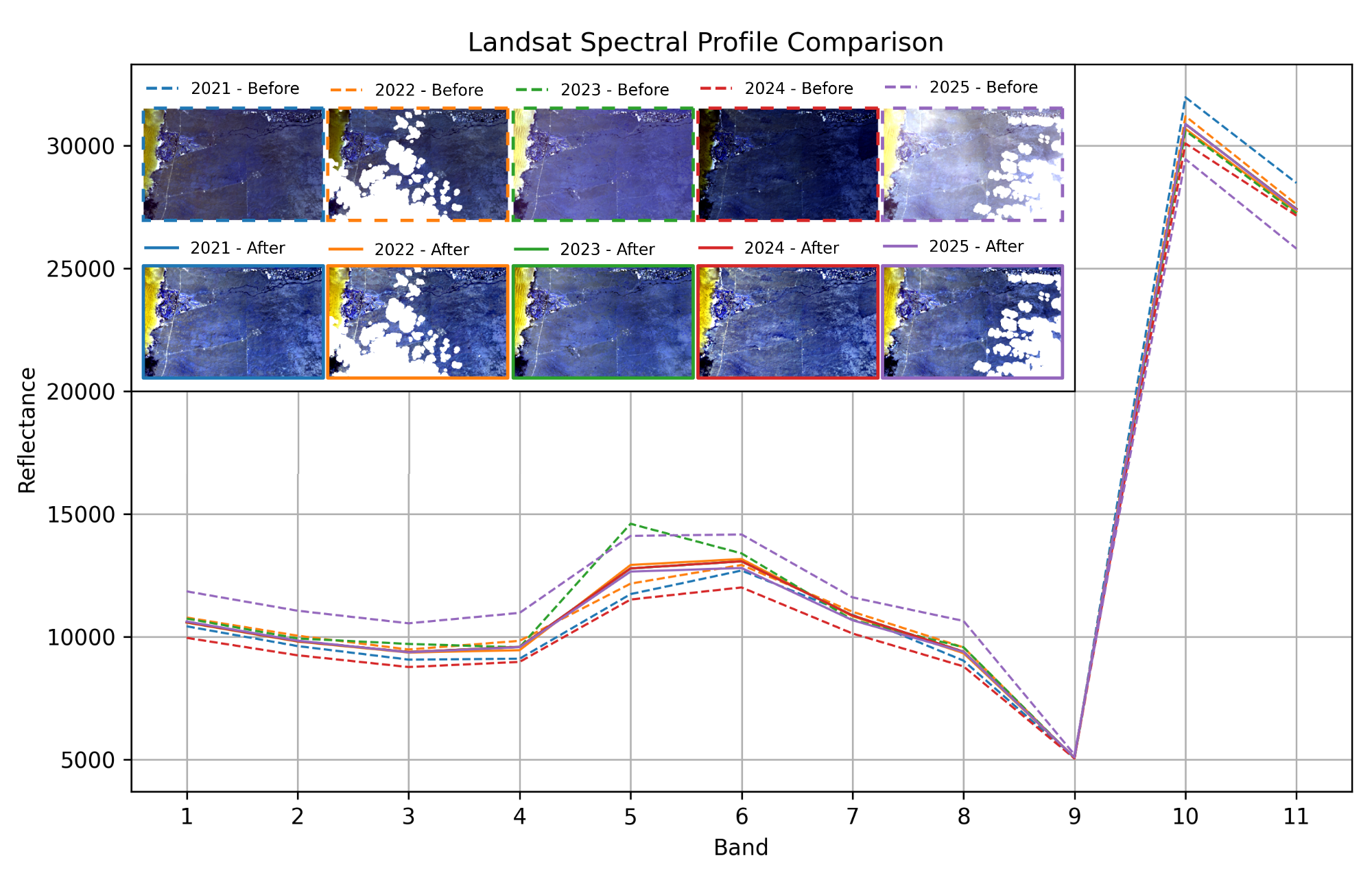 Histogram matching graph